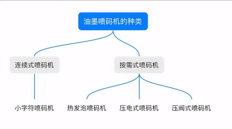 油墨噴碼機(jī)分為哪幾種？